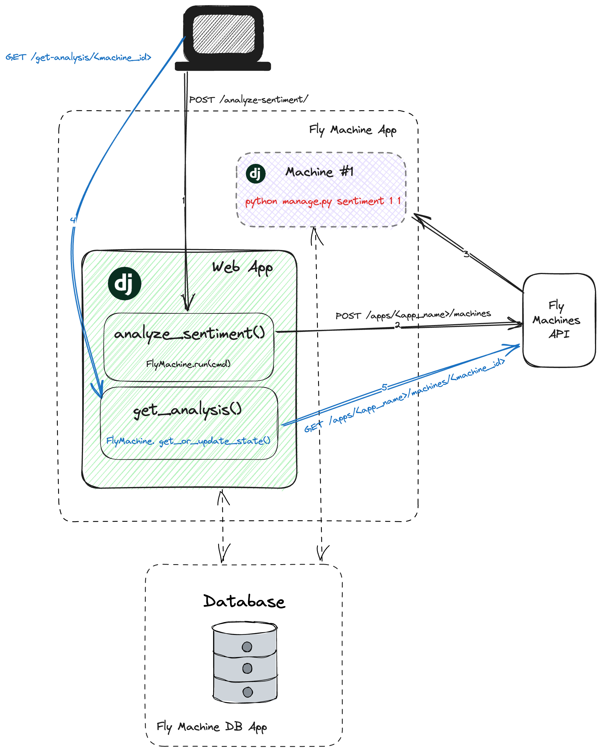 Fly Machines Django Diagram