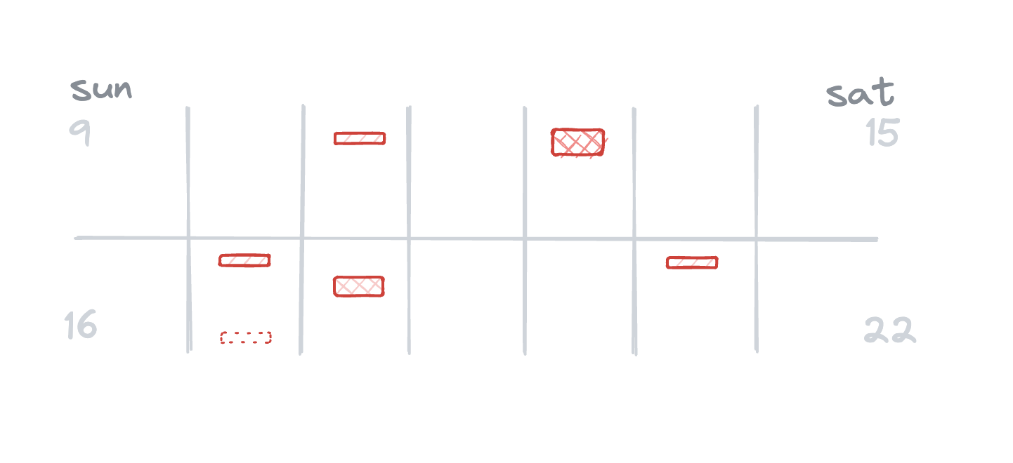 A diagram of two weeks of incidents