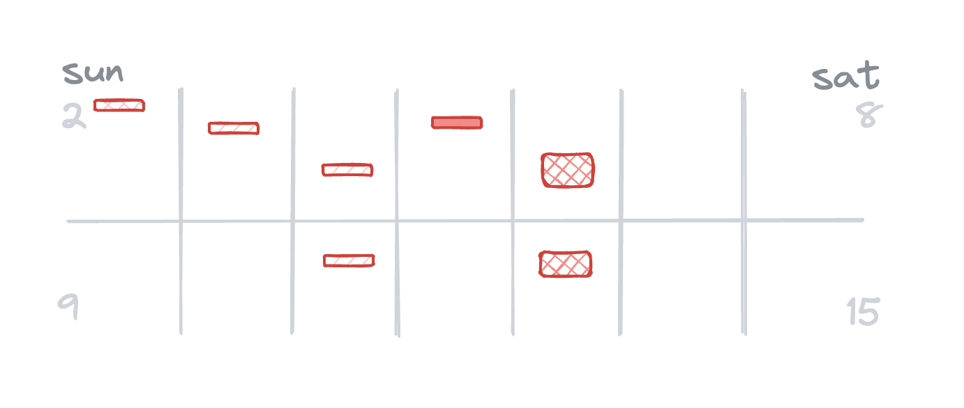 A diagram of two weeks of incidents