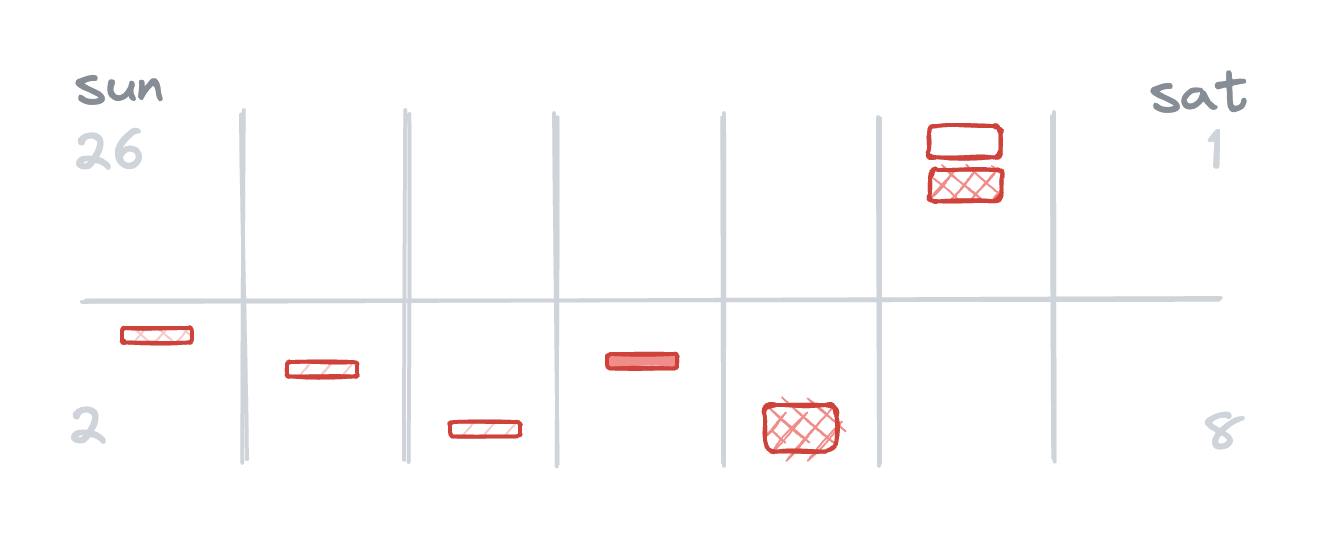 A diagram of two weeks of incidents