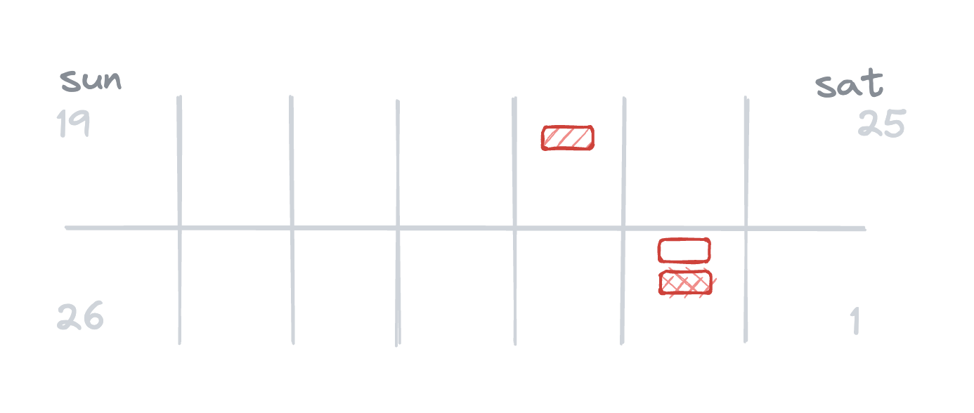 A diagram of two weeks of incidents