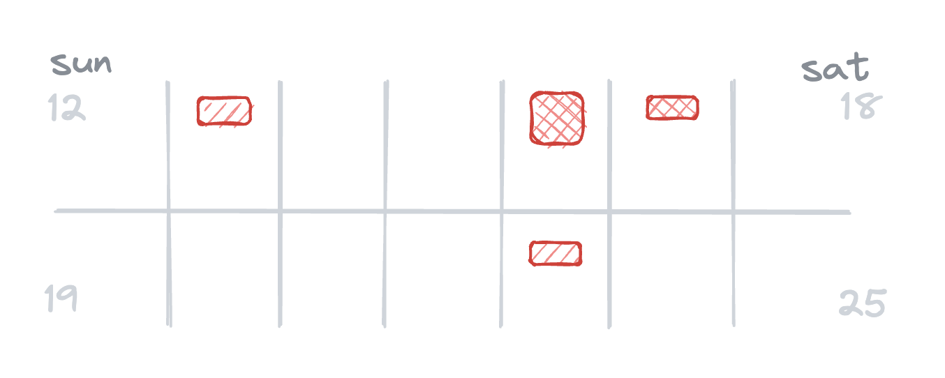 A diagram of two weeks of incidents