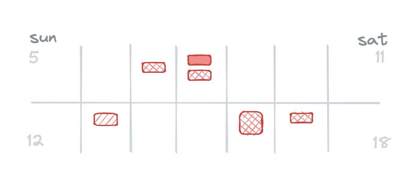 A diagram of two weeks of incidents