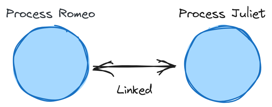 Diagram showing two processes linked together. One is named Romeo and the other is Juliet.