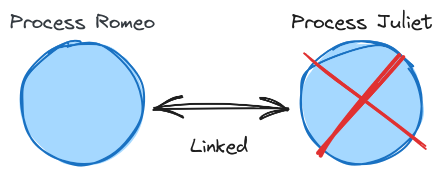 Diagram showing two processes linked together. The Juliet process died.