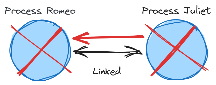 Diagram showing two processes linked together. Both the Romeo and Juliet processes died.