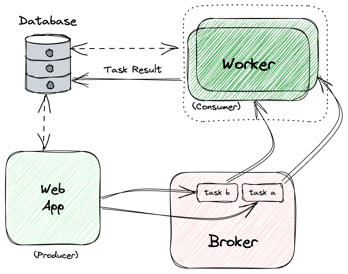 Producer/Consumer Diagram
