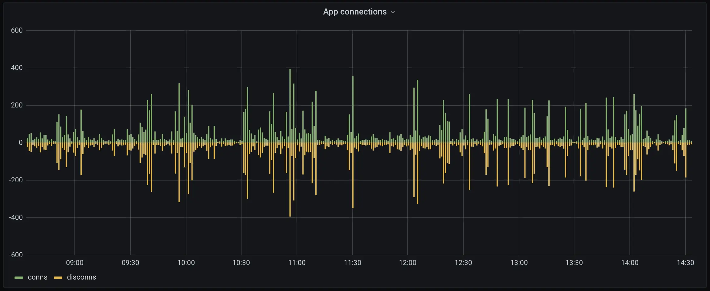 A graph of TCP connections