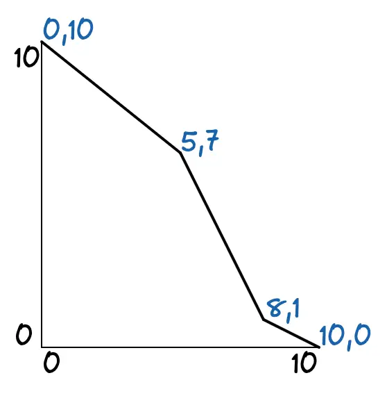 A utility function for, say, CPU capacity