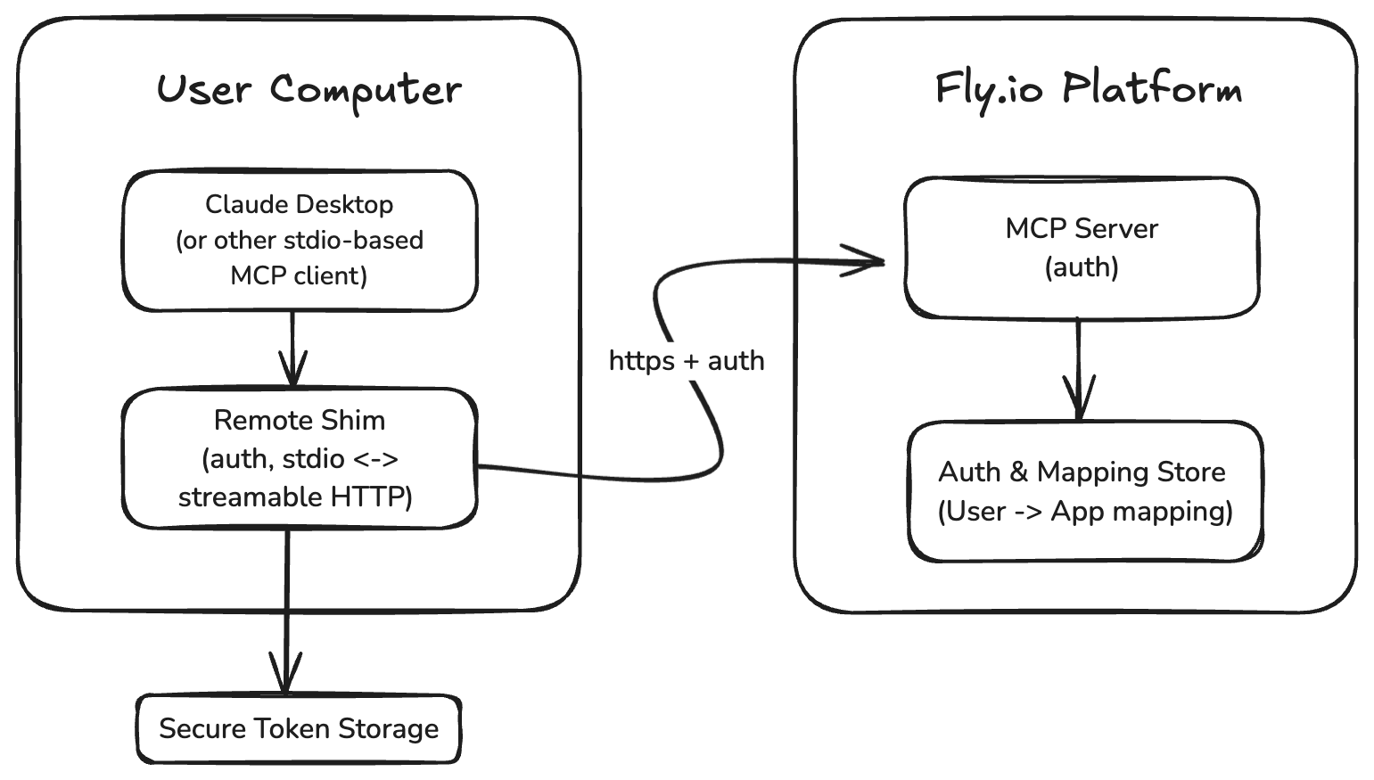 Diagram showing multi-tenant MCP server architecture on Fly.io