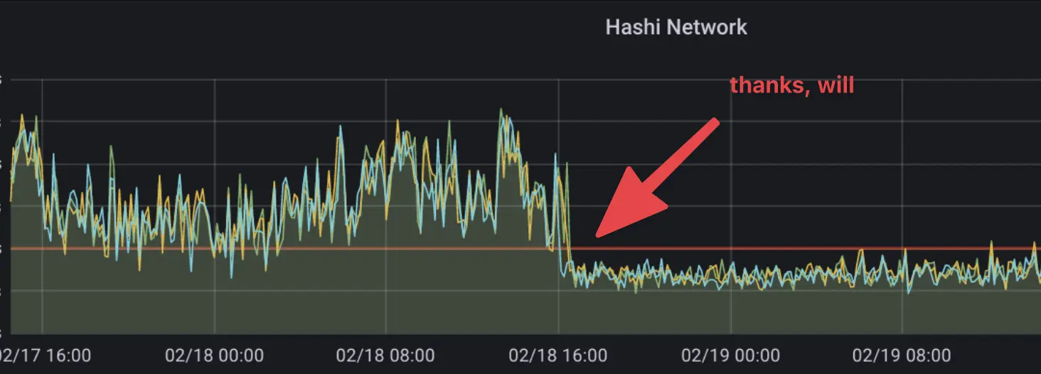 A gruesome bandwidth graph